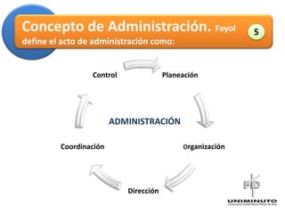 Concepto de Administración. Fayol                                   5
define el acto de administración como:


                 Control               Planeación
                                                           Administración




                        ADMINISTRACIÓN

         Coordinación                       Organización




                           Dirección
 