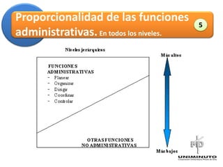 Proporcionalidad de las funciones
                                             5
administrativas. En todos los niveles.

                                    Administración
 