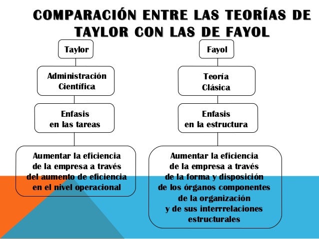 Teoria clasica de la administracion