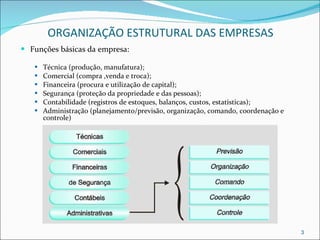     ORGANIZAÇÃO ESTRUTURAL DAS EMPRESAS Funções básicas da empresa: Técnica (produção, manufatura); Comercial (compra ,venda e troca); Financeira (procura e utilização de capital); Segurança (proteção da propriedade e das pessoas); Contabilidade (registros de estoques, balanços, custos, estatísticas); Administração (planejamento/previsão, organização, comando, coordenação e controle) 