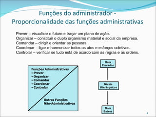 Funções do administrador - Proporcionalidade das funções administrativas Prever – visualizar o futuro e traçar um plano de ação. Organizar – constituir o duplo organismo material e social da empresa. Comandar – dirigir e orientar as pessoas. Coordenar – ligar e harmonizar todos os atos e esforços coletivos. Controlar – verificar se tudo está de acordo com as regras e as ordens. Funções Administrativas Prever Organizar Comandar Coordenar Controlar Outras Funções Não-Administrativas 
