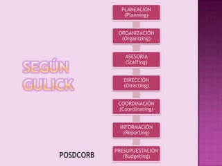 SEGÚN GULICKPOSDCORB