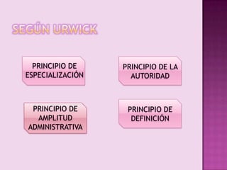 Según urwickPRINCIPIO DE ESPECIALIZACIÓNPRINCIPIO DE LA AUTORIDADPRINCIPIO DE AMPLITUD ADMINISTRATIVAPRINCIPIO DE DEFINICIÓN