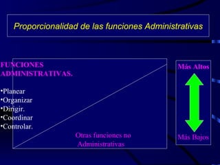 FUNCIONES ADMINISTRATIVAS. Planear Organizar Dirigir. Coordinar Controlar. Otras funciones no Administrativas   Proporcionalidad de las funciones Administrativas Más Altos Más Bajos 