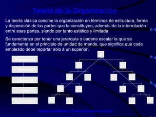 Teoría de la Organización Cadena de Mando y Cadena Escalar de Fayol La teoría clásica concibe la organización en términos de estructura, forma y disposición de las partes que la constituyen, además de la interrelación entre esas partes, siendo por tanto estática y limitada.  Se caracteriza por tener una jerarquía o cadena escalar la que se fundamenta en el principio de unidad de mando, que significa que cada empleado debe reportar solo a un superior. Presidente  Director Gerente Jefe Supervisor A B C D E F G H I 