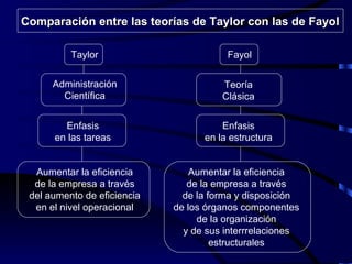 Taylor Fayol Administración Científica Teoría Clásica Enfasis en las tareas Aumentar la eficiencia de la empresa a través del aumento de eficiencia en el nivel operacional Enfasis en la estructura Aumentar la eficiencia de la empresa a través de la forma y disposición de los órganos componentes de la organización y de sus interrrelaciones estructurales Comparación entre las teorías de Taylor con las de Fayol 