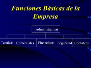 Funciones Básicas de la Empresa Administrativas Técnicas Comerciales Financieras Seguridad Contables 
