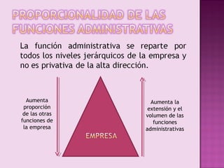 Aumenta         Aumenta la
 proporción      extensión y el
 de las otras   volumen de las
funciones de       funciones
 la empresa     administrativas
 