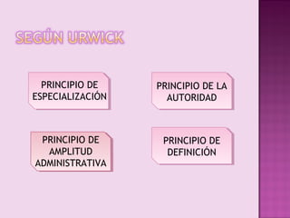 PRINCIPIO DE    PRINCIPIO DE LA
ESPECIALIZACIÓN     AUTORIDAD



 PRINCIPIO DE      PRINCIPIO DE
  AMPLITUD          DEFINICIÓN
ADMINISTRATIVA
 