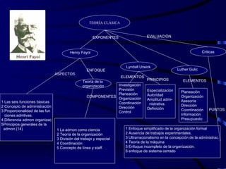 Urwick Teoria clásica de la administración | PPT