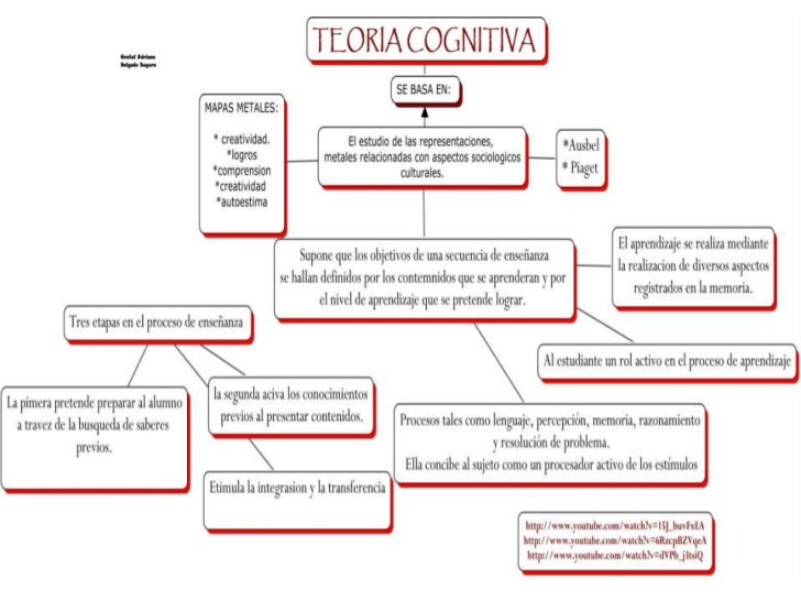 Teoria cognitiva Teoria cognitiva