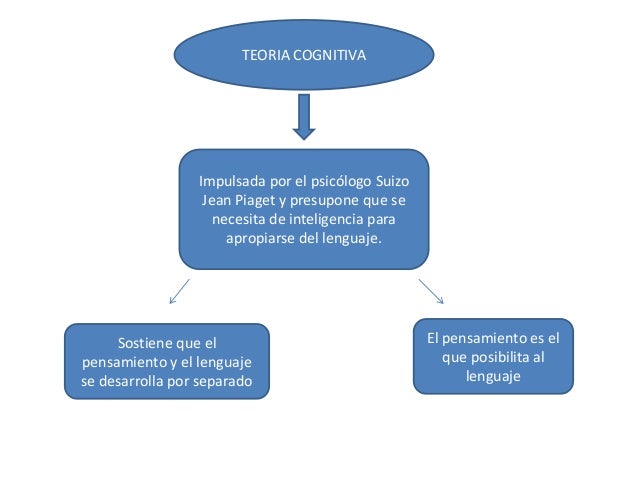 Teoria cognitiva