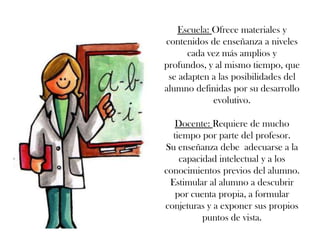 Escuela: Ofrece materiales y
contenidos de enseñanza a niveles
cada vez más amplios y
profundos, y al mismo tiempo, que
se adapten a las posibilidades del
alumno definidas por su desarrollo
evolutivo.
Docente: Requiere de mucho
tiempo por parte del profesor.
Su enseñanza debe adecuarse a la
capacidad intelectual y a los
conocimientos previos del alumno.
Estimular al alumno a descubrir
por cuenta propia, a formular
conjeturas y a exponer sus propios
puntos de vista.
 
