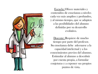 Escuela: Ofrece materiales y
contenidos de enseñanza a niveles
cada vez más amplios y profundos,
y al mismo tiempo, que se adapten
a las posibilidades del alumno
definidas por su desarrollo
evolutivo.
Docente: Requiere de mucho
tiempo por parte del profesor.
Su enseñanza debe adecuarse a la
capacidad intelectual y a los
conocimientos previos del alumno.
Estimular al alumno a descubrir
por cuenta propia, a formular
conjeturas y a exponer sus propios
puntos de vista.
 