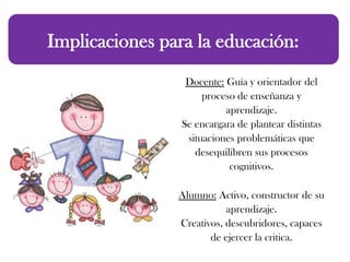 Implicaciones para la educación:
Docente: Guía y orientador del
proceso de enseñanza y
aprendizaje.
Se encargara de plantear distintas
situaciones problemáticas que
desequilibren sus procesos
cognitivos.
Alumno: Activo, constructor de su
aprendizaje.
Creativos, descubridores, capaces
de ejercer la critica.
 