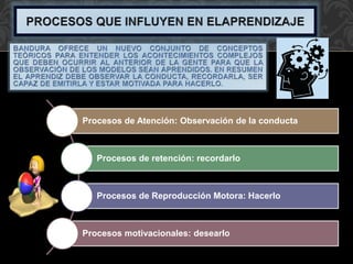 Procesos de Atención: Observación de la conducta 
Procesos de retención: recordarlo 
Procesos de Reproducción Motora: Hacerlo 
Procesos motivacionales: desearlo 
 