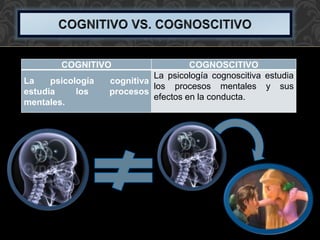 COGNITIVO COGNOSCITIVO 
La psicología cognitiva 
estudia los procesos 
mentales. 
La psicología cognoscitiva estudia 
los procesos mentales y sus 
efectos en la conducta. 
 