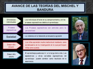 Dif erencias 
individuales 
Los individuos dif ieren en su compor tamiento y en los 
procesos cognoscitivos debido al aprendizaje 
Procesos 
cognoscitivos 
Los Procesos cognoscitivos son centr ales par a la 
personalidad 
Sociedad La violencia en la televisión promueve la agresión 
Desar rollo 
inf antil 
Los niños aprenden mucho mediante el modelado, como 
se demuestr a en la investigación en la que par ticipan 
niños como sujetos. 
Desar rollo 
adulto 
El aprendizaje puede ocur r i r a lo largo de la vida. Las 
expectativas y otras var iables cognoscitivas del 
aprendizaje pueden cambiar como resultado de la 
exper iencia. 
 