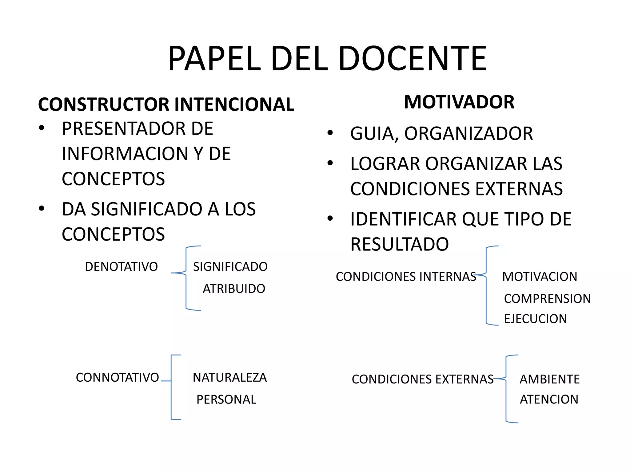 PAPEL DEL DOCENTE
CONSTRUCTOR INTENCIONAL                 MOTIVADOR
• PRESENTADOR DE                • GUIA, ORGANIZADOR
  INFORMACION Y DE              • LOGRAR ORGANIZAR LAS
  CONCEPTOS                       CONDICIONES EXTERNAS
• DA SIGNIFICADO A LOS          • IDENTIFICAR QUE TIPO DE
  CONCEPTOS                       RESULTADO
    DENOTATIVO    SIGNIFICADO
                                CONDICIONES INTERNAS     MOTIVACION
                   ATRIBUIDO
                                                         COMPRENSION
                                                         EJECUCION



   CONNOTATIVO    NATURALEZA      CONDICIONES EXTERNAS     AMBIENTE
                  PERSONAL                                 ATENCION
 