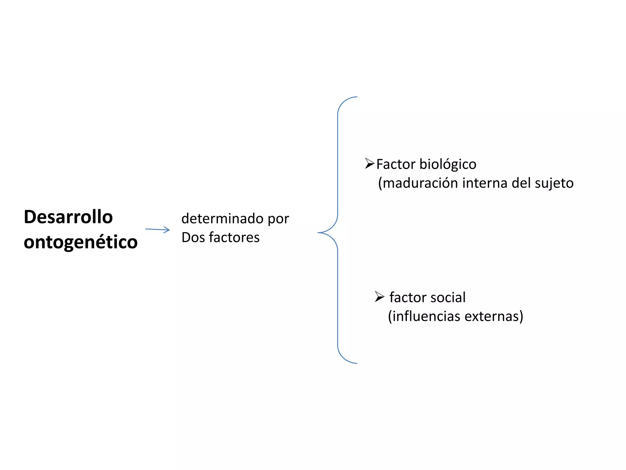 Factor biológico
                                  (maduración interna del sujeto

Desarrollo     determinado por
ontogenético   Dos factores


                                   factor social
                                    (influencias externas)
 