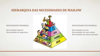 HIERARQUIA DAS NECESSIDADES DE MASLOW
NECESSIDADES PRIMÁRIAS
Necessidades básicas
Necessidades de segurança
NECESSIDADES SECUNDÁRIAS
Necessidades sociais
Necessidades de auto estima
Necessidades de autorrealização
 