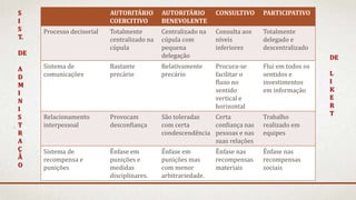 AUTORITÁRIO
COERCITIVO
AUTORITÁRIO
BENEVOLENTE
CONSULTIVO PARTICIPATIVO
Processo decisorial Totalmente
centralizado na
cúpula
Centralizado na
cúpula com
pequena
delegação
Consulta aos
níveis
inferiores
Totalmente
delegado e
descentralizado
Sistema de
comunicações
Bastante
precário
Relativamente
precário
Procura-se
facilitar o
fluxo no
sentido
vertical e
horizontal
Flui em todos os
sentidos e
investimentos
em informação
Relacionamento
interpessoal
Provocam
desconfiança
São toleradas
com certa
condescendência
Certa
confiança nas
pessoas e nas
suas relações
Trabalho
realizado em
equipes
Sistema de
recompensa e
punições
Ênfase em
punições e
medidas
disciplinares.
Ênfase em
punições mas
com menor
arbitrariedade.
Ênfase nas
recompensas
materiais
Ênfase nas
recompensas
sociais
S
I
S
T.
DE
A
D
M
I
N
I
S
T
R
A
Ç
Ã
O
DE
L
I
K
E
R
T
 