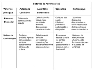 Sistemas de Administração Variáveis principais Autoritário- Coercitivo Autoritário- Benevolente Consultivo Participativo Processo Decisorial Sistema de Comunicações Totalmente centralizado na cúpula Centralizado na cúpula mas permitindo diminuta delegação de carácter rotineiro Consulta aos níveis inferiores, permitindo participação e delegação Totalmente delegado e descentralizado. Nível institucional define políticas e controla resultados Bastante precário. Apenas comunicações verticais descendentes carregando ordens Relativamente precário, prevalecendo comunicações descendentes sobre os ascendentes Procura-se facilitar o fluxo no sentido vertical (descendente e ascendente) e horizontal Sistemas de comunicação eficientes são fundamentais para o sucesso da empresa 