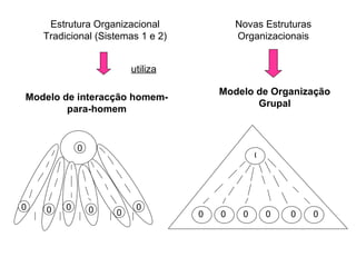 Estrutura Organizacional Tradicional (Sistemas 1 e 2) utiliza Modelo de interacção homem-para-homem Novas Estruturas Organizacionais Modelo de Organização Grupal 0 0 0 0 0 0 0 0 0 0 0 0 0 0 0 