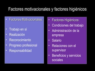 Factores motivacionales y factores higiénicos
• Factores Motivacionales:Factores Motivacionales:
• Trabajo en sí
• Realización
• Reconocimiento
• Progreso profesional
• Responsabilidad
• Factores Higiénicos:Factores Higiénicos:
• Condiciones del trabajo
• Administración de la
empresa
• Salario
• Relaciones con el
supervisor
• Beneficios y servicios
sociales
 