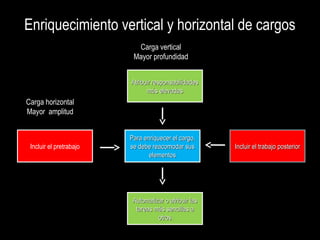 Enriquecimiento vertical y horizontal de cargos
Atribuir responsabilidadesAtribuir responsabilidades
más elevadasmás elevadas
Incluir el pretrabajo
Automatizar o atribuir lasAutomatizar o atribuir las
tareas más sencillas atareas más sencillas a
otrosotros
Incluir el trabajo posteriorIncluir el trabajo posterior
Para enriquecer el cargo,Para enriquecer el cargo,
se debe reacomodar susse debe reacomodar sus
elementoselementos
Carga vertical
Mayor profundidad
Carga horizontal
Mayor amplitud
 