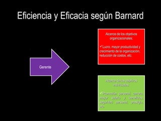 Eficiencia y Eficacia según Barnard
Alcance de los objetivosAlcance de los objetivos
organizacionales;organizacionales;
Lucro, mayor productividad yLucro, mayor productividad y
crecimiento de la organización,crecimiento de la organización,
reducción de costos, etc.reducción de costos, etc.
Alcance de los objetivosAlcance de los objetivos
individuales:individuales:
Promoción personal, carrera,Promoción personal, carrera,
mayor salario y beneficios,mayor salario y beneficios,
seguridad personal, prestigio,seguridad personal, prestigio,
etc.etc.
Gerente
 