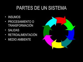 PARTES DE UN SISTEMA
• INSUMOS
• PROCESAMIENTO O
TRANSFORMACIÓN
• SALIDAS
• RETROALIMENTACIÓN
• MEDIO AMBIENTE
 