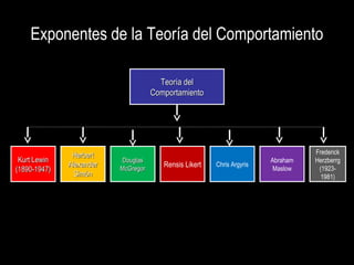 Exponentes de la Teoría del Comportamiento
Teoría delTeoría del
ComportamientoComportamiento
Kurt LewinKurt Lewin
(1890-1947)(1890-1947)
HerbertHerbert
AlexanderAlexander
SimónSimón
DouglasDouglas
McGregorMcGregor
Rensis Likert Chris Argyris
Abraham
Maslow
Frederick
Herzberrg
(1923-
1981)
 