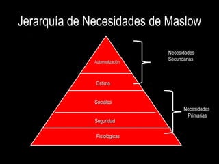 Jerarquía de Necesidades de Maslow
AutorrealizaciónAutorrealización
EstimaEstima
SocialesSociales
SeguridadSeguridad
FisiológicasFisiológicas
Necesidades
Secundarias
Necesidades
Primarias
 