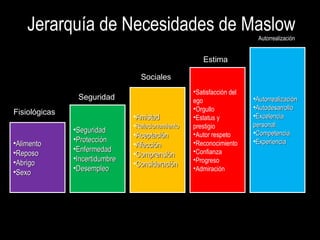 Jerarquía de Necesidades de Maslow
•AlimentoAlimento
•ReposoReposo
•AbrigoAbrigo
•SexoSexo
•SeguridadSeguridad
•ProtecciónProtección
•EnfermedadEnfermedad
•IncertidumbreIncertidumbre
•DesempleoDesempleo
•AmistadAmistad
•RelacionamientoRelacionamiento
•AceptaciónAceptación
•AfecciónAfección
•ComprensiónComprensión
•ConsideraciónConsideración
•Satisfacción del
ego
•Orgullo
•Estatus y
prestigio
•Autor respeto
•Reconocimiento
•Confianza
•Progreso
•Admiración
•AutorrealizaciónAutorrealización
•AutodesarrolloAutodesarrollo
•ExcelenciaExcelencia
personalpersonal
•CompetenciaCompetencia
•ExperienciaExperiencia
Fisiológicas
Seguridad
Sociales
Estima
Autorrealización
 