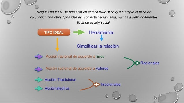 Teoria comprensiva Max Weber