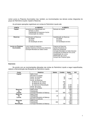 conta Lucros ou Prejuízos Acumulados mas, também, as movimentações nas demais contas integrantes do
grupo do Patrimônio Líquido: Capital e Reservas.

     As principais operações registráveis em contas do Patrimônio Líquido são:

       CONTA                           A CRÉDITO                                  A DÉBITO
       Capital          Aumentos por integralização em:             Retirada de Capital:
                           Dinheiro ou bens
                           Capitalização de reservas e lucros
                           Incorporação de créditos

       Reservas         Constituição de Reservas                    Capitalização de Reservas
                            de capital                                   de capital
                            de lucros                                    de lucros
                            de reavaliação de bens                       de reavaliação de bens


  Lucros ou Prejuízos   Lucro Líquido do exercício                  Prejuízo do Exercício
     Acumulados         Ajustes Credores de Exercícios Anteriores   Ajustes Devedores de
                        Correção Monetária do Saldo Credor          Exercícios Anteriores
                                                                    Correção Monetária do Saldo Devedor
                                                                    Constituição de Reservas de Lucros
                                                                    Capitalização de Lucros
                                                                    Distribuição de Lucros
                                                                    Compra das Próprias Ações




Exercício:

      De acordo com as movimentações efetuadas nas contas do Patrimônio Líquido a seguir especificadas,
elabore a Demonstração das Mutações do Patrimônio Líquido.

              Conta                          Histórico              Débito    Crédito     Saldo     D/C
              Capital          Saldo Inicial                                               1.200          C
                               Elevação do Capital:
                               Subsc. em dinheiro                                   80
                               Incorp. em bens                                      20     1.300          C
                               Incorp. de Reservas
                                  de Reservas de Capital                           430
                                  de Reservas de Lucros                             20
                                  de reservas de Reavaliação                       400     2.150          C
                               Incorp. de Lucros                                   150     2.300          C
                               Incorp. De Créditos                                 200     2.500          C
             Reservas          Saldo Inicial                                                 600          C
                de             Capitalizado                             430                  170          C
              Capital          Correção Monetária do Balanço                       900     1.070          C
             Reservas          Saldo Inicial                                                 100          C
                De             Capitalizado                              20                   80          C
              Lucros           Correção Monetária do Balanço                        50       130          C
                               Reserva Constituída                                  60       190          C
          Reservas             Saldo Inicial                                                 100          C
             De                Capitalizado                             400                 1000          C
         Reavaliação           Correção Monetária do Balanço                       150       250          C




                                                                                                              !
 