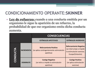 CONDICIONAMIENTO OPERANTE:SKINNER
• Ley de refuerzo: cuando a una conducta emitida por un
  organismo le sigue la aparición de un refuerzo, la
  probabilidad de que ese organismo emita dicha conducta
  aumenta.
                                                CONSECUENCIAS
                                     ESTÍMULOS APETITIVOS              ESTÍMULOS AVERSIVOS


                                                                       Reforzamiento Negativo
                                     Reforzamiento Positivo
     CONDUCTA




                                                                       (se interrumpe o impide
                INCREMENTA (se aplica contingentemente estimulación
                                                                       la estimulación aversiva.
                                            apetitiva)
                                                                           Escape/Evitación)


                                           Castigo Negativo                 Castigo Positivo
                DISMINUYE        (se retira o impide la estimulación    (se aplica estimulación
                                               apetitiva)                       aversiva)
 