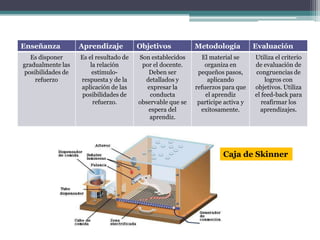 Enseñanza          Aprendizaje          Objetivos           Metodología           Evaluación
   Es disponer     Es el resultado de   Son establecidos       El material se     Utiliza el criterio
gradualmente las       la relación       por el docente.        organiza en       de evaluación de
posibilidades de        estímulo-          Deben ser         pequeños pasos,      congruencias de
    refuerzo       respuesta y de la      detallados y           aplicando            logros con
                   aplicación de las       expresar la      refuerzos para que    objetivos. Utiliza
                   posibilidades de         conducta            el aprendiz       el feed-back para
                        refuerzo.       observable que se    participe activa y      reafirmar los
                                           espera del         exitosamente.         aprendizajes.
                                            aprendiz.




                                                                      Caja de Skinner
 