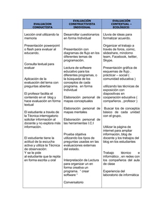 EVALUACION
CONDUCTISTA
EVALUACIÓN
CONSTRUCTIVISTA
INDIVIDUAL
EVALUACIÓN
CONTEXTUAL –
ECOLÓGICO:
Lección oral utilizando la
memoria
Presentación powerpoint
o flash para evaluar al
educando.
Consulta textual para
evaluar
Aplicación de la
evaluación del tema con
preguntas abiertas
El profesor facilita el
contenido en el blog y
hace evaluación en forma
textual
El estudiante a través de
la Técnica interrogatorio
solicitar información al
docente y no explora más
información.
El estudiante tiene la
actitud de la escucha
activa y utiliza la Técnica
de observación:
Y se le pide
al estudiante que la repita
en forma escrita u oral
Desarrollar cuestionarios
en forma Individual
Presentación con
diagramas de flujo en los
diferentes temas de
programación.
Lectura de software
educativo para los
diferentes programas, o
la búsqueda de los
conceptos de cada
programa. en forma
Individual
Elaboración personal de
mapas conceptuales
Elaboración personal de
mapas mentales
Elaboración personal de
las herramientas I.C.I
Prueba objetiva
utilizando los tipos de
preguntas usadas en las
evaluaciones externas
del estado.
Interpretación de Lectura
para organizar un en
forma creativa un
programa. “ crear
software “
Conversatorio
Lluvia de ideas para
formalizar acuerdo.
Organizar el trabajo a
través de foros, comic,
slideshare, mindomo
team, Facebook, twitter,
Skype.
Presentación gráfica de
esquemas de flujo .
prácticar – social (
comunidad educativa )
utilizando las técnicas de
exposición con
diapositivas en
cooperación educativa (
compañeros , profesor )
Buscar los de conceptos
básico de cada unidad
con el grupo.
Utilizar la página de
internet para ampliar
información, blog de
docente y los trabajos del
blog en los estudiantes
Trabajo técnico e
informático , en redes con
los compañeros del aula
de clase
Experiencia del
laboratorio de informática
 