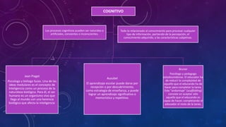 COGNITIVO
Jean Piaget
Psicologo y biólogo Suizo. Una de las
ideas medulares es el concepto de
Inteligencia como un proceso de la
naturaleza biológica. Para él, el ser
humano es un organismo vivo que
llega al mundo con una herencia
biológica que afecta la inteligencia
Ausubel
El aprendizaje escolar puede darse por
recepción o por descubrimiento,
como estrategia de enseñanza, y puede
lograr un aprendizaje significativo o
memorístico y repetitivo.
Bruner
Psicólogo y pedagogo
estadounidense. El educador ha
de reducir la complejidad de
aquello que el educando ha de
hacer para completar la tarea.
Este "andamiaje" (scaffolding)
consiste en aceptar sólo
aquello que el educando es
capaz de hacer, completando el
educador el resto de la tarea.
Los procesos cognitivos pueden ser naturales o
artificiales, consientes o inconscientes.
Todo lo relacionado al conocimiento para procesar cualquier
tipo de información, partiendo de la percepción, el
conocimiento adquirido, y las características subjetivas.
 