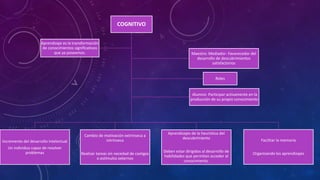 COGNITIVO
Incremento del desarrollo intelectual
Un individuo capaz de resolver
problemas
Cambio de motivación extrínseca a
intrínseca
Realizar tareas sin necedad de castigos
o estímulos externos
Aprendizajes de la heurística del
descubrimiento
Deben estar dirigidos al desarrollo de
habilidades que permitan acceder al
conocimiento.
Facilitar la memoria
Organizando los aprendizajes
Aprendizaje es la transformación
de conocimientos significativos
que ya poseemos. Maestro: Mediador- Favorecedor del
desarrollo de descubrimientos
satisfactorios
Alumno: Participar activamente en la
producción de su propio conocimiento
Roles
 