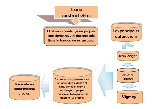 ¿qué es la teoría constructivista del conocimiento