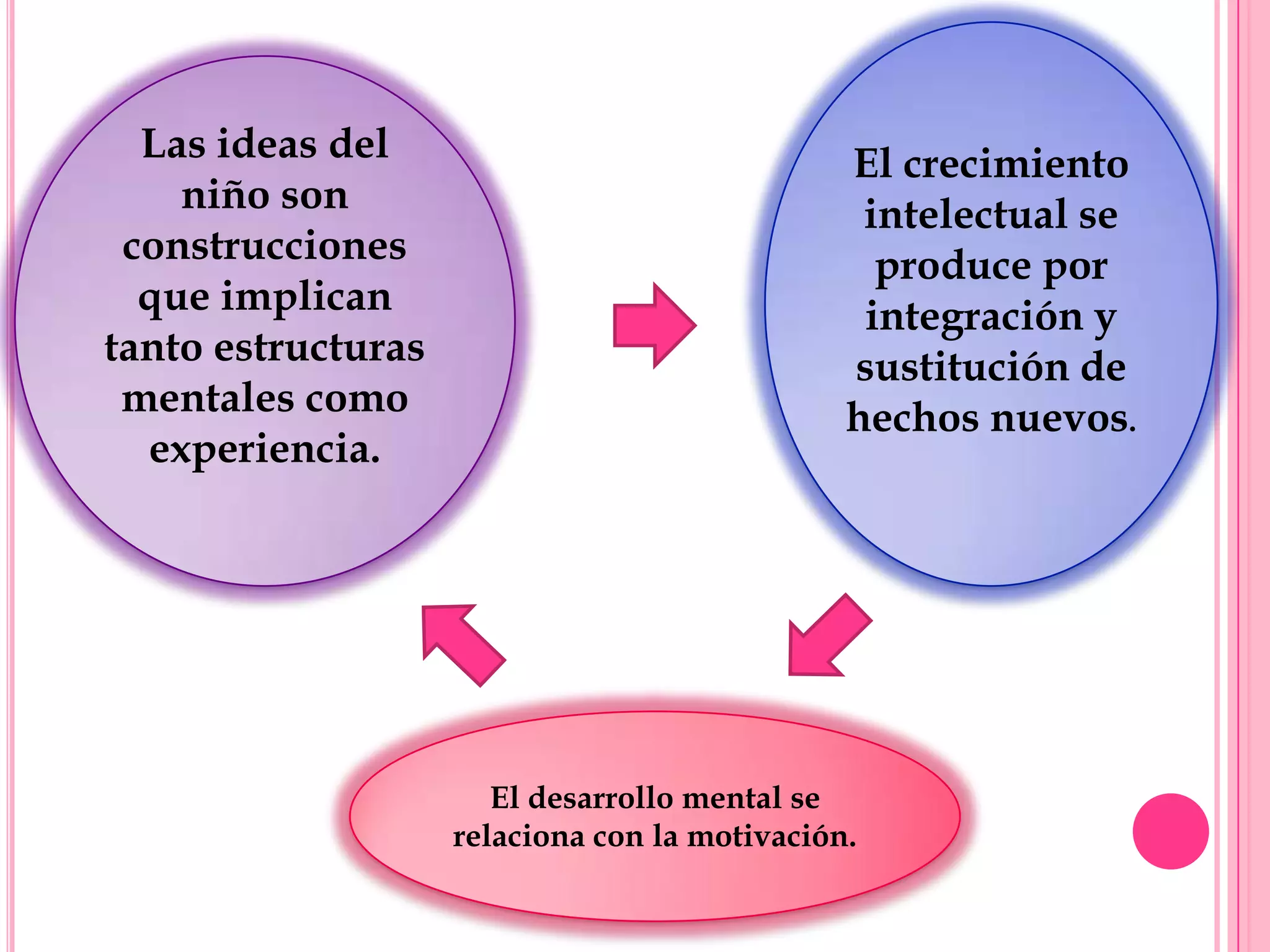 Las ideas del
niño son
construcciones
que implican
tanto estructuras
mentales como
experiencia.

El crecimiento
intelectual se
produce por
integración y
sustitución de
hechos nuevos.

El desarrollo mental se
relaciona con la motivación.

 