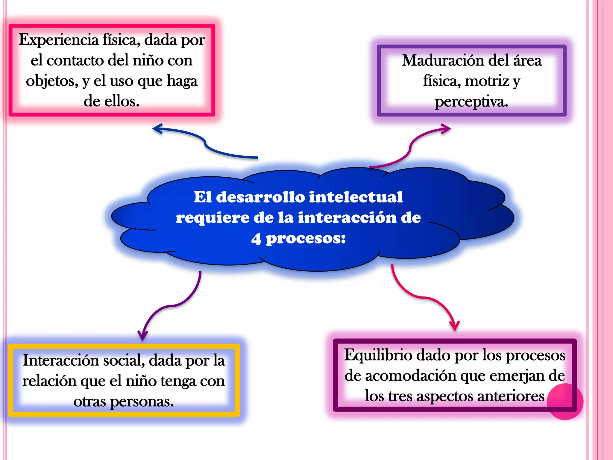 Experiencia física, dada por
el contacto del niño con
objetos, y el uso que haga
de ellos.

Maduración del área
física, motriz y
perceptiva.

El desarrollo intelectual
requiere de la interacción de
4 procesos:

Interacción social, dada por la
relación que el niño tenga con
otras personas.

Equilibrio dado por los procesos
de acomodación que emerjan de
los tres aspectos anteriores

 