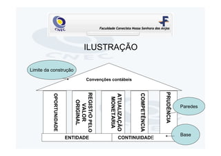 ILUSTRAÇÃO

Limite da construção
                                    Convenções contábeis




                                                                          PRUDÊNCIA
                            REGISTrO PELO




                                                            COMPETÊNCIA
          OPORTUNiDADE




                                              ATUALIZAÇÃO
                                               MONETARIA
                              ORIGINAL
                               VALOR



                                                                                      Paredes




                                                                                      Base
                         ENTIDADE                    CONTINUIDADE
 