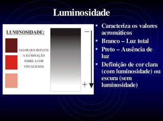 Luminosidade
        • Caracteriza os valores
          acromáticos
        • Branco – Luz total
        • Preto – Ausência de
          luz
        • Definição de cor clara
          (com luminosidade) ou
          escura (sem
          luminosidade)
 