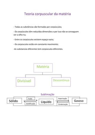 Teoria corpuscular da matéria<br />- Todas as substâncias são formadas por corpúsculos;<br />- Os corpúsculos têm reduzidas dimensões e por isso não se conseguem ver a olho nu;<br />- Entre os corpúsculos existem espaço vazio;<br />- Os corpúsculos estão em constante movimento;<br />-As substancias diferentes tem corpúsculos diferentes.<br />  Matéria<br />DivisivelDescontinua<br />Vaporização Fusão Sólido Gasoso LiquidoSublimação<br />Condensação Solidificação <br /> <br />Sólido: as partículas estão próximas umas das outras, os movimentos são muitos limitados, forma própria, volume constante.<br />Liquido: as partículas tem liberdade de movimento, forma variável, volume contaste.<br />Gasoso: as partículas de gás estão muito separadas umas das outras, forma variável, volume variável<br />Diminuição da organização dos corpúsculos<br />GasosoLiquidoSolido<br />Aumenta a liberdade de movimento dos crepúsculos<br />