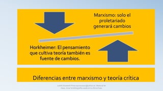 Diferencias entre marxismo y teoría crítica
Marxismo: solo el
proletariado
generará cambios
Horkheimer: El pensamiento
que cultiva teoría también es
fuente de cambios.
Judith Elizabeth Pinos epinos2002@yahoo.es Material de
clase, mirar la bibliografía usada en la última hoja.
 