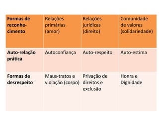 Formas de
reconhe-
cimento
Relações
primárias
(amor)
Relações
jurídicas
(direito)
Comunidade
de valores
(solidariedade)
Auto-relação
prática
Autoconfiança Auto-respeito Auto-estima
Formas de
desrespeito
Maus-tratos e
violação (corpo)
Privação de
direitos e
exclusão
Honra e
Dignidade
 